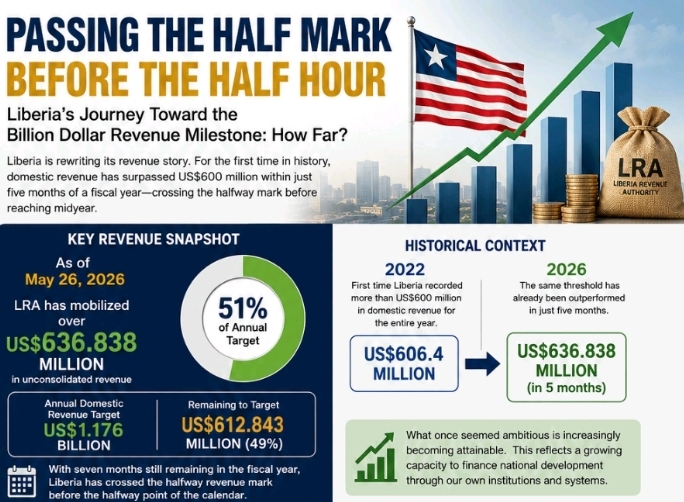 PASSING THE HALF MARK BEFORE THE HALF HOUR: LIBERIA’S JOURNEY TOWARD THE US$1BN REVENUE MILESTONE: HOW FAR? PASSING THE HALF MARK BEFORE THE HALF HOUR: LIBERIA’S JOURNEY TOWARD THE US$1BN REVENUE MILESTONE: HOW FAR?